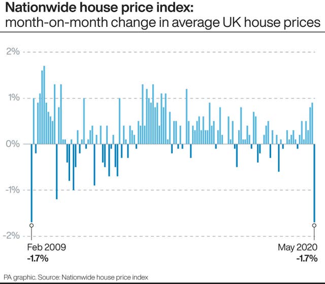 Nationwide house price index: month-on-month change in average UK house prices