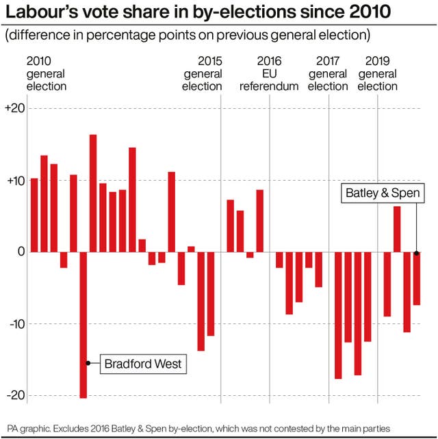 Labour’s vote share in by-elections since 2010