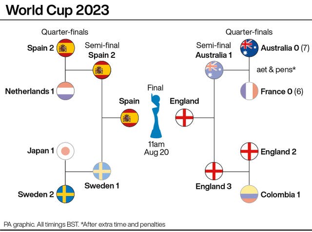 WORLDCUP England