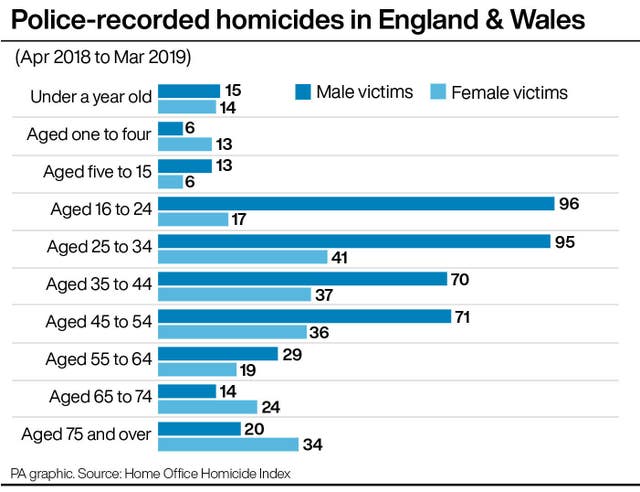 CRIME Figures