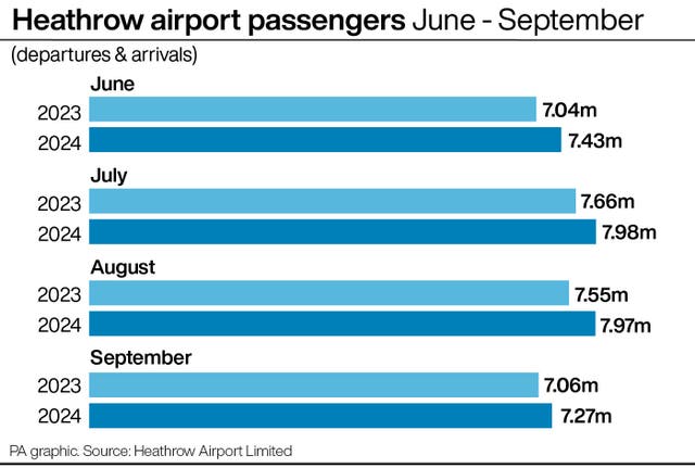 Graphic showing Heathrow airport passengers June – September