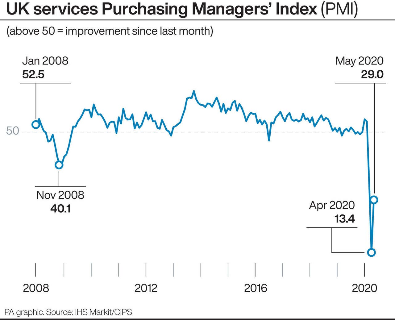 Services Sector Remains In severe Downturn But Contracts At Slower