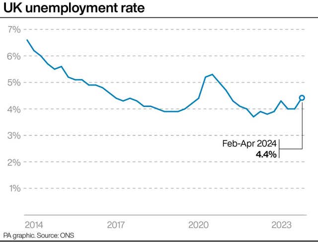 The UK unemployment rate