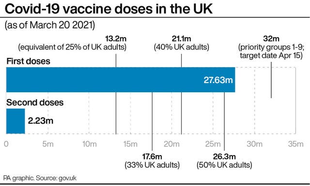 Covid-19 vaccine doses in the UK