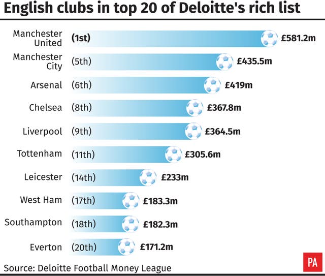 English clubs in top 20 of Deloitte’s rich list