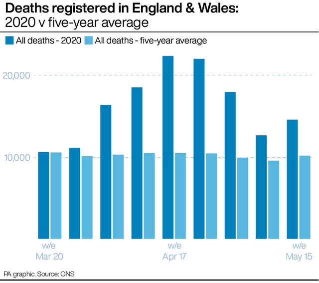 Deaths registered in England & Wales: 2020 v five-year average