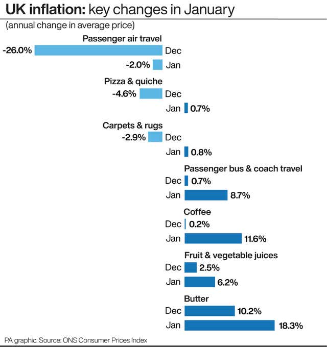 UK inflation: Key changes in January