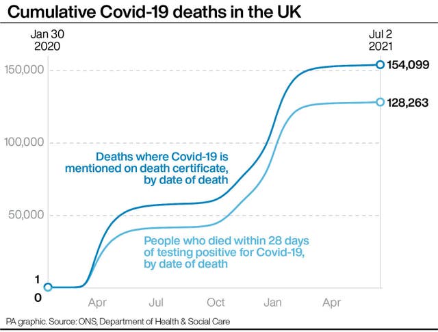 Cumulative Covid-19 deaths in the UK