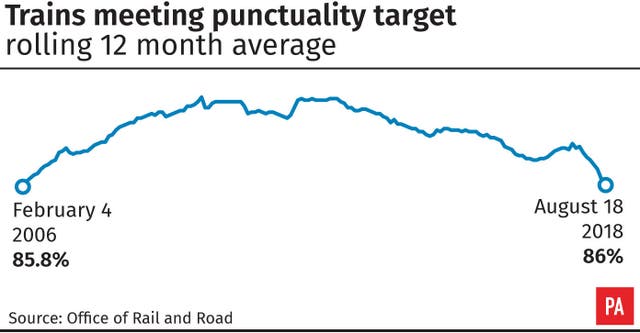 Trains meeting punctuality target (rolling 12 month average)