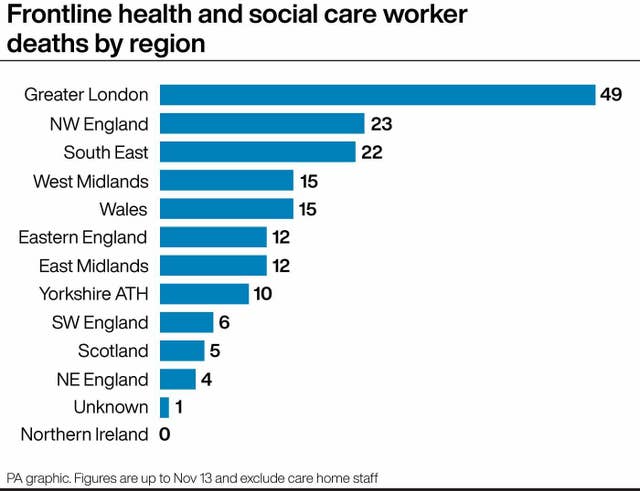 Frontline health and social care deaths by region