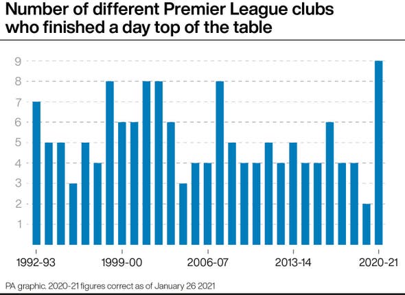 Man City Become Ninth Team To Top Table In Record Breaking Premier League Term Bt Sport