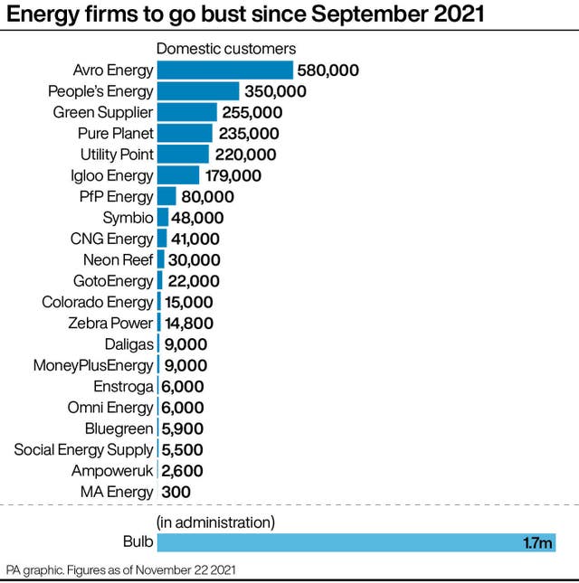 Energy firms to go bust since September 2021