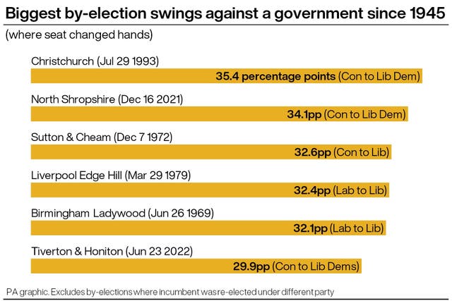 Biggest by-election swings against a government since 1945