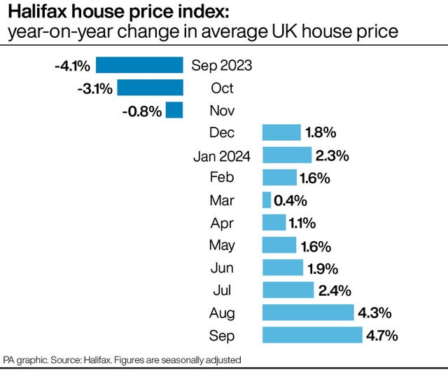 Graphic showing the year-on-year change in average UK house price from September 2023 to September 2024, according to the Halifax house price index