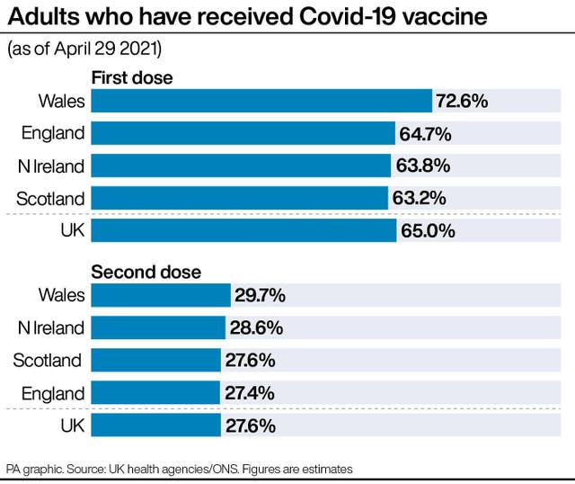 Adults who have received Covid-19 vaccine