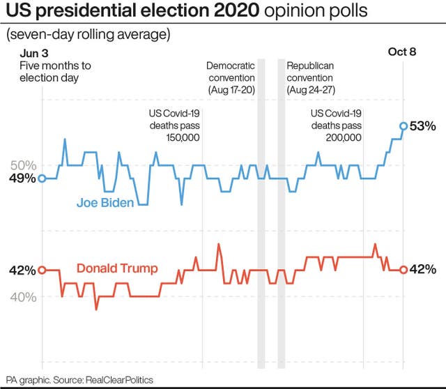 US presidential election 2020 opinion polls