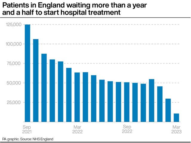 Patients in England waiting more than a year and a half to start hospital treatment