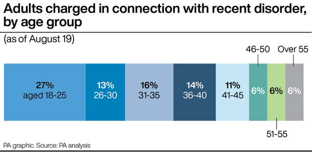 Graphic showing the percentage of people from different age groups charged in connection to the recent disorder as of August 19