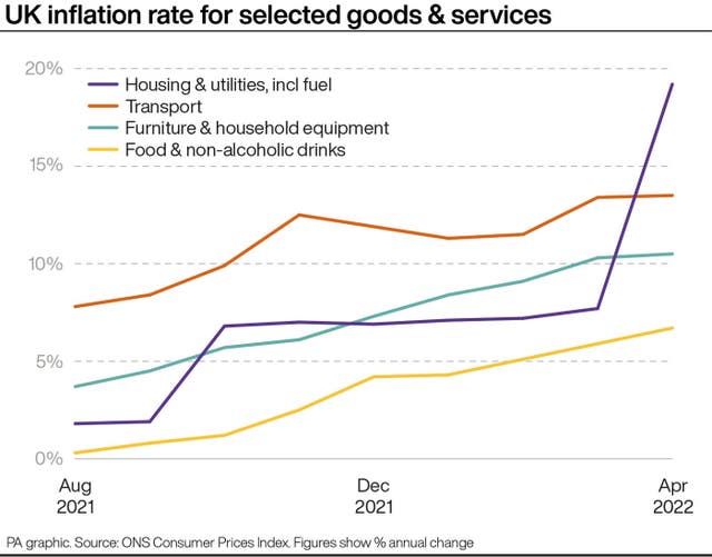UK inflation rate for selected goods & services