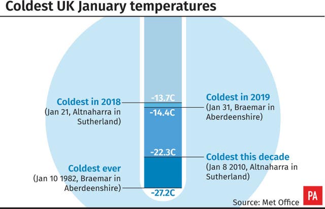 Coldest UK January temperatures