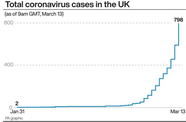 Total coronavirus cases in the UK