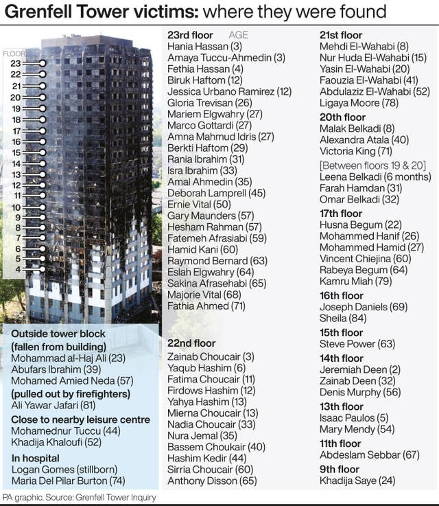 Grenfell Tower victims: where they were found