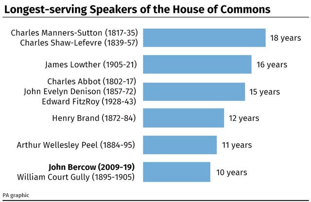 Longest-serving Speakers of the House of Commons