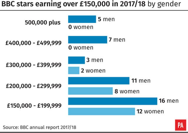 BBC stars earning over £150,000 in 2017/18 by gender (PA Graphics)