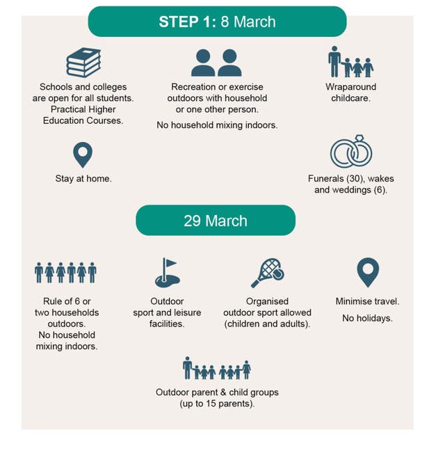A graphic showing Step 1 of the roadmap outlined by Prime Minister Boris Johnson