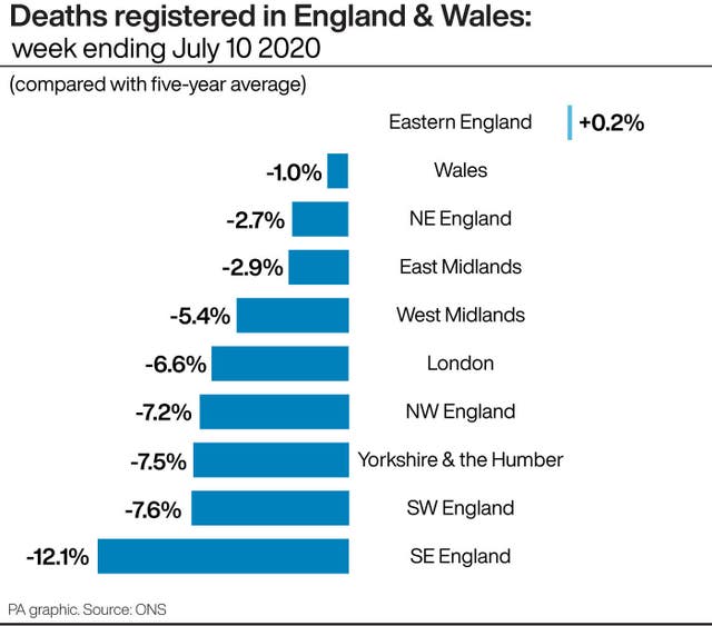 Deaths registered in England & Wales: week ending July 10 2020