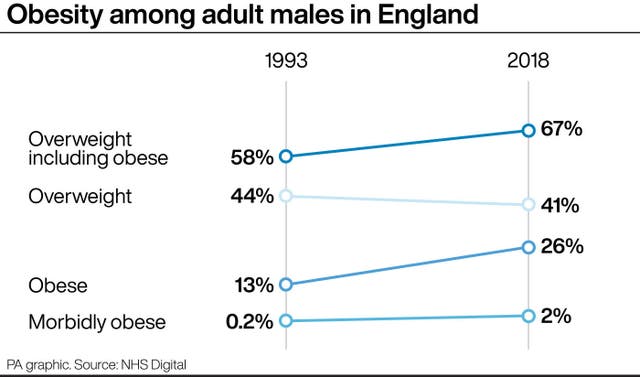 Obesity among adult males in England