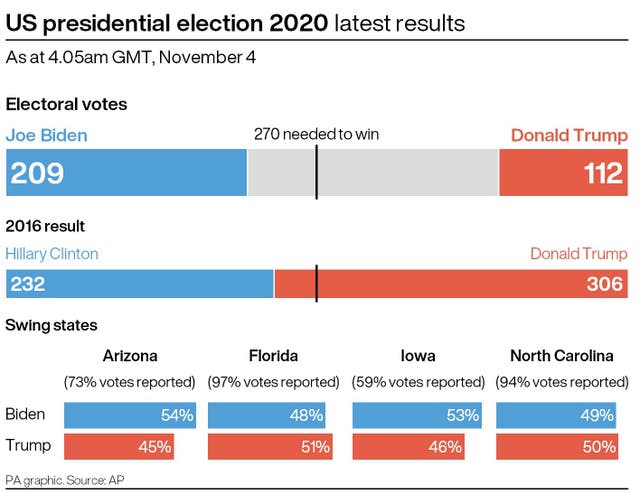 ELECTION US