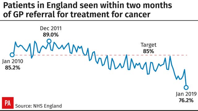 Patients in England seen within two months of GP referral for treatment for cancer