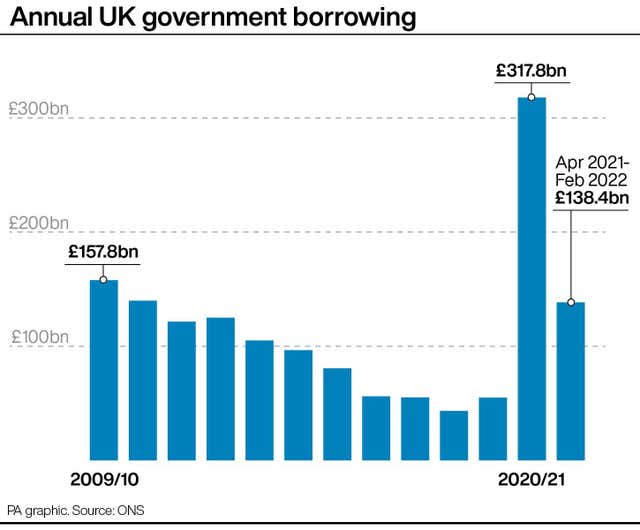 Annual UK government borrowing