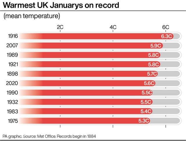 WEATHER January