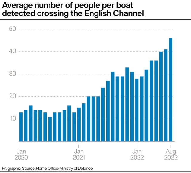 Average number of people per boat detected crossing the English Channel