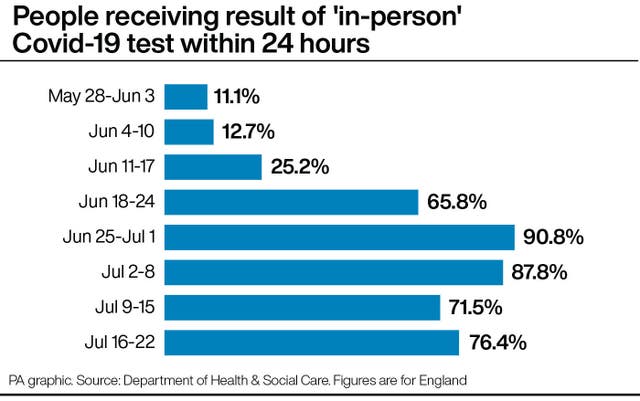 People receiving result of ‘in-person’ Covid-19 test within 24 hours