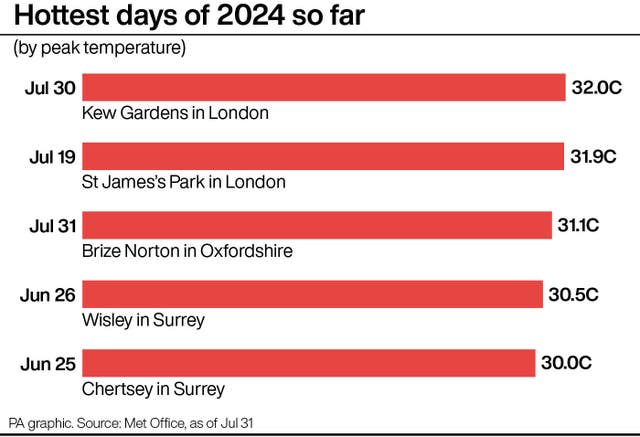 Graphic showing hottest days of 2024 so far with 32C on July 30 in Kew Gardens at the top