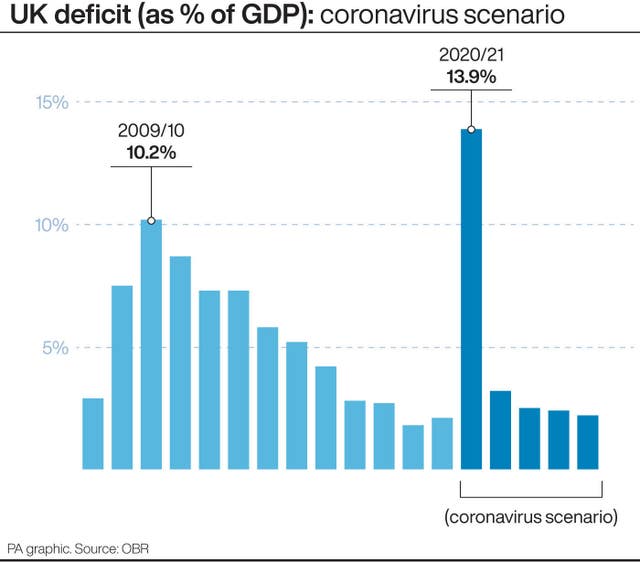 UK deficit (as % of GDP): coronavirus scenario