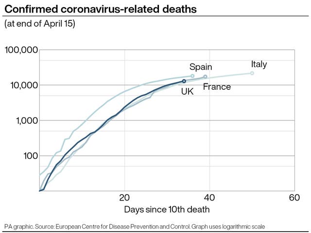 Confirmed coronavirus-related deaths in Italy, Spain, France and the UK