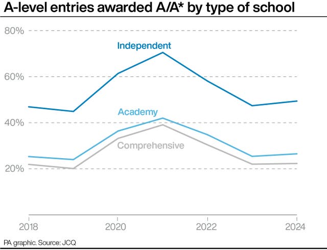 Graph showing the percentages of A-level entries awarded A/A* grades by types of school including independent, academy and comprehensive