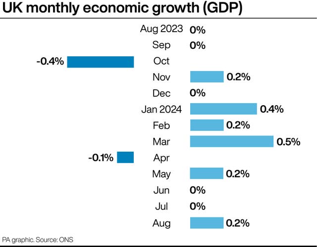 PA graphic showing UK monthly economic growth, starting at 0% in August 2023, falling to minus 0.4% in October 2023, climbing to 0.5% in March 2024 and hitting 0.2% in August 2024 