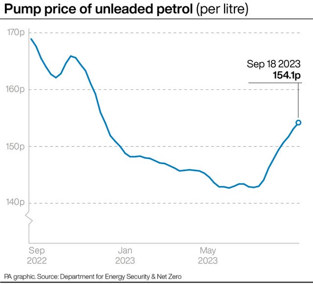 Pump price of unleaded petrol (per litre)