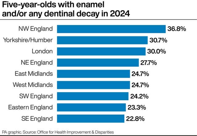 Bar chart showing the percentage of five-year-olds in each region of the UK with enamel and/or any dental decay in 2024