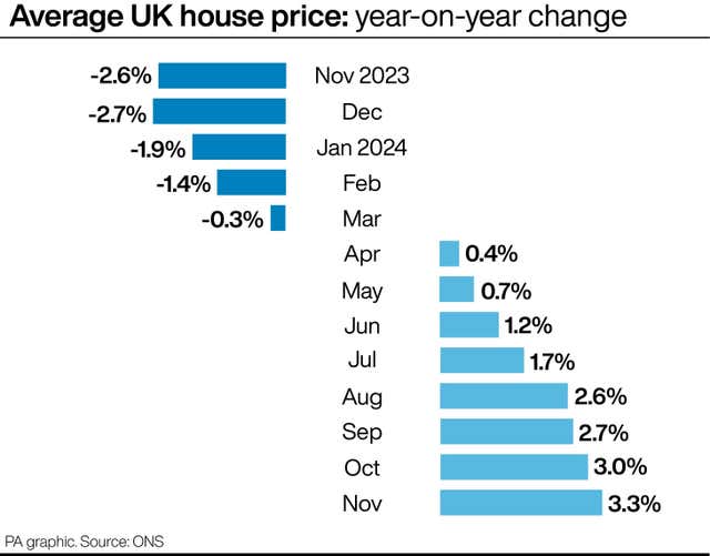 Bar chart showing the year-on-year change in the average UK house price from November 2023 to November 2024