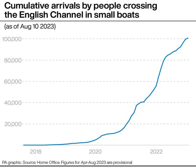 Cumulative arrivals by people crossing the English Channel in small boats