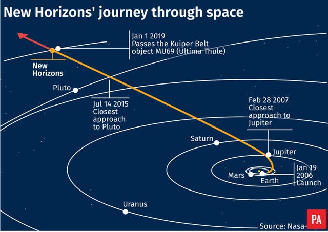 Everything you need to know about Nasa’s New Horizons mission  Express 