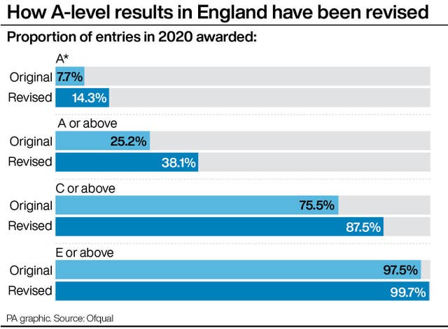 How A-level results in England have been revised