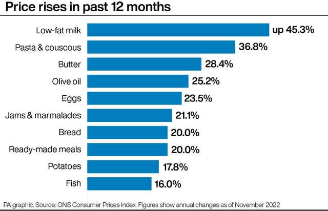 Price rises in the past 12 months