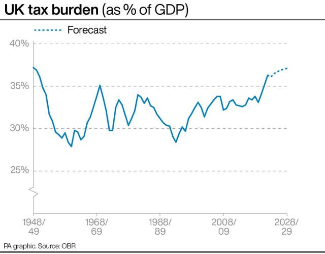 UK tax burden